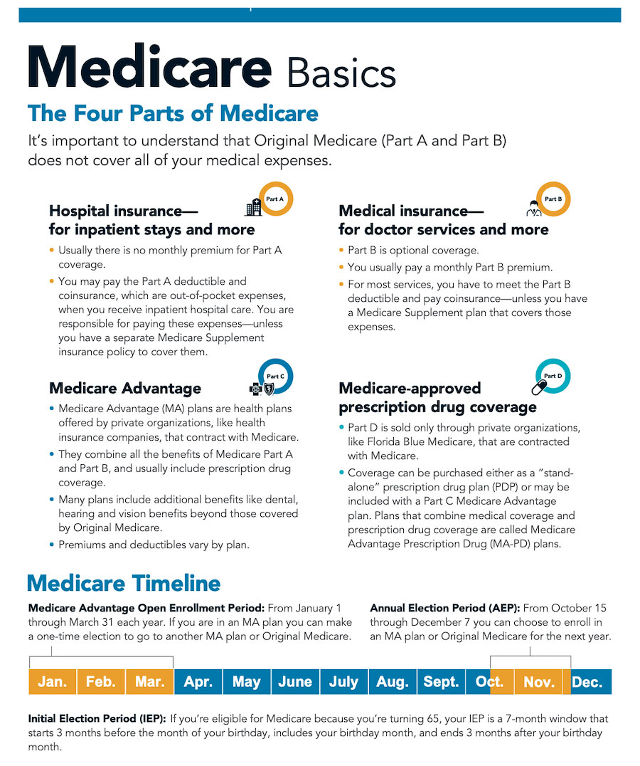 Medicare Basics
